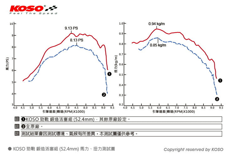KOSO 鍛造ハイコンプピストンキット純正サイズ シグナスX BWS125