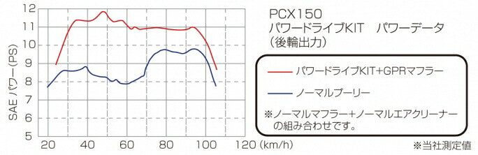 パワードライブキット タイプX ホンダ リード125 PCX125