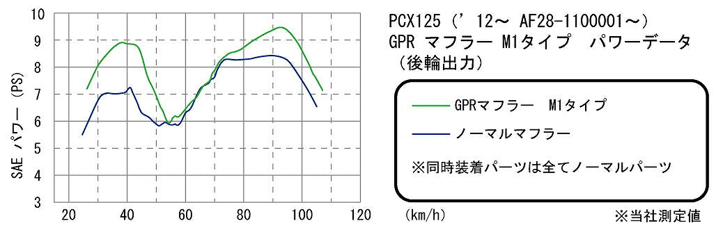 GPR Down Muffler M1 Type PCX125 ('12-)