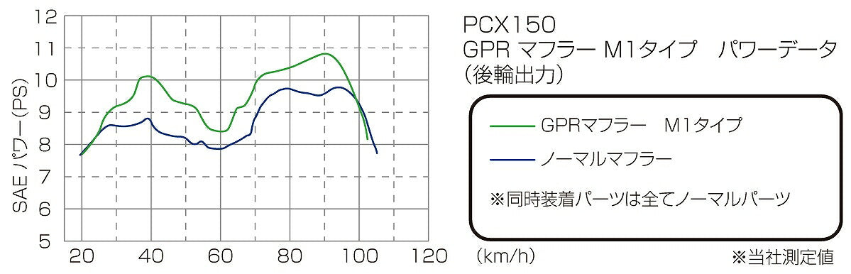 GPR Down Muffler M1 Type PCX150 ('12-)