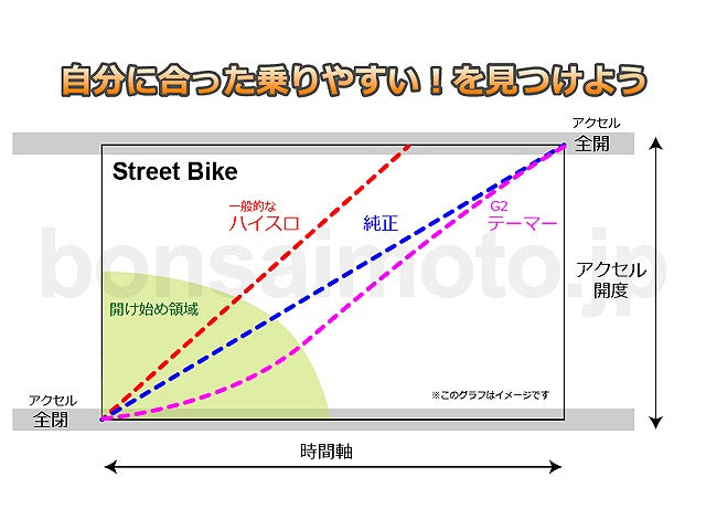 G2テーマ―・スロットル   Yamaha SCR950(17)用