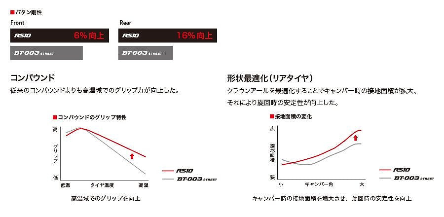 バトラックス レーシングストリート RS10 Hレンジ 110/70 R17 M/C 54H フロント ラジアル チューブレスタイプ