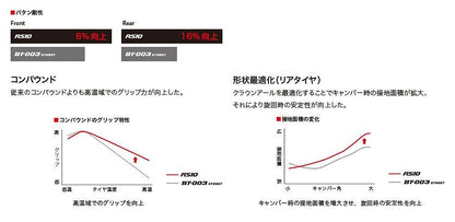 バトラックス レーシングストリート RS10 Hレンジ 110/70 R17 M/C 54H フロント ラジアル チューブレスタイプ