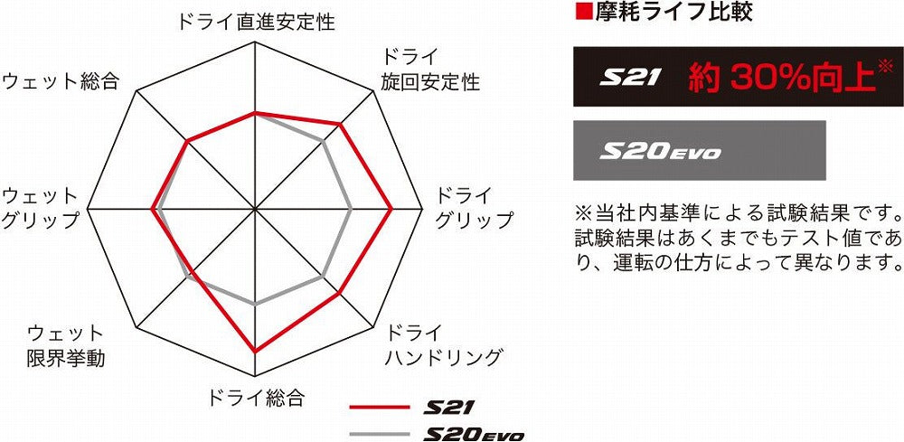 バトラックス ハイパースポーツ S21 130/70 ZR16 M/C 61W フロント ラジアル チューブレスタイプ