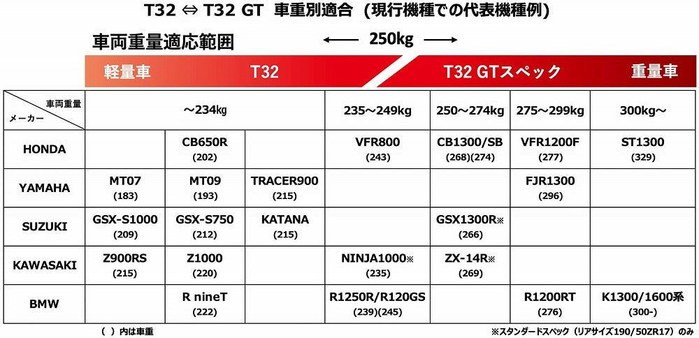 バトラックス スポーツツーリング T32 110/70 ZR17 M/C 54W フロント ラジアル チューブレスタイプ