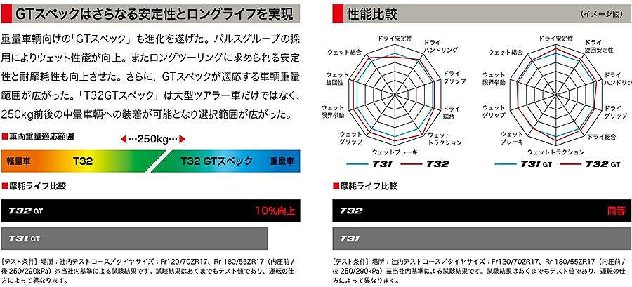 バトラックス スポーツツーリング T32 110/70 ZR17 M/C 54W フロント ラジアル チューブレスタイプ