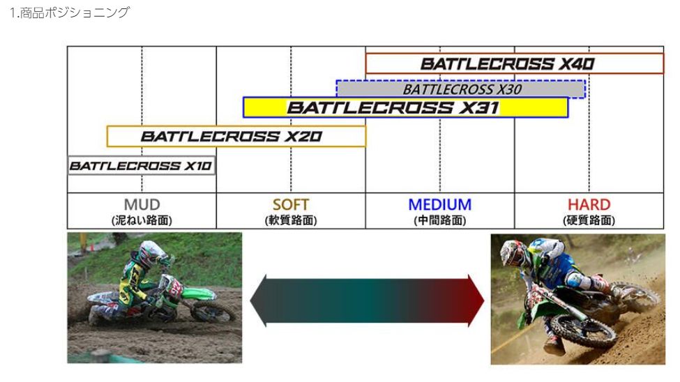 バトルクロス X31 (NHS) 80/100-21 51M TT チューブタイプ フロント バイアス モトクロス オフロード オートバイ