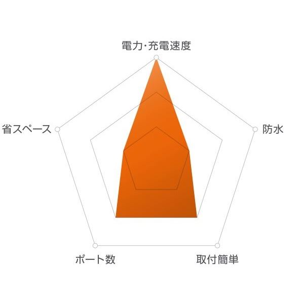 マルチメーター＆USB電源 Type-A+Type-C