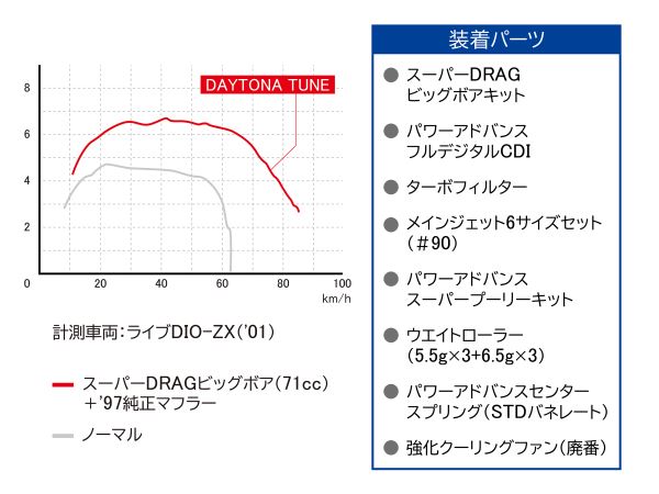 スーパーDRAGビッグボアキット スチールシリンダー 原付一種用 48×39.3(71cc) ライブ ディオ/SR/ZX