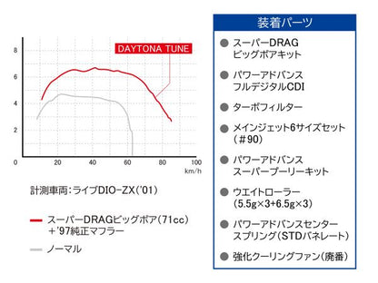 スーパーDRAGビッグボアキット スチールシリンダー 原付一種用 48×39.3(71cc) ライブ ディオ/SR/ZX