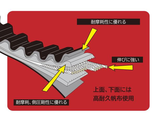 Reinforced V-belt N-MAX