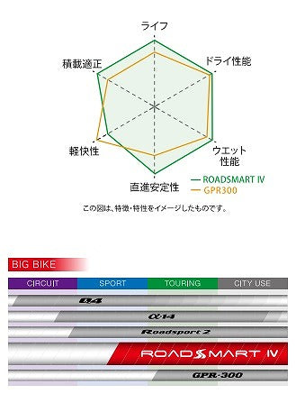 スポーツマックス ロードスマート4 120/70 ZR17 M/C?58W フロント チューブレス ラジアル