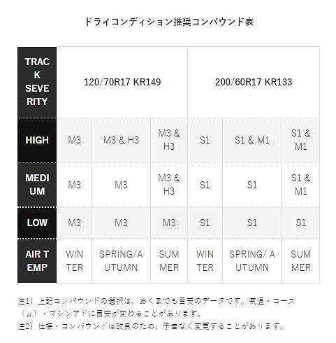 KR149 120/70 R17 M3 TL 17インチ チューブレスタイプ フロント ラジアル