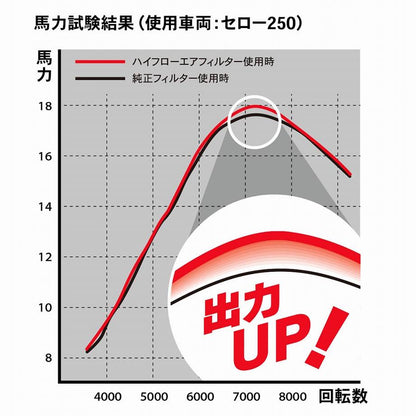 ハイフロー エアフィルター セロー250 トリッカー XT250X