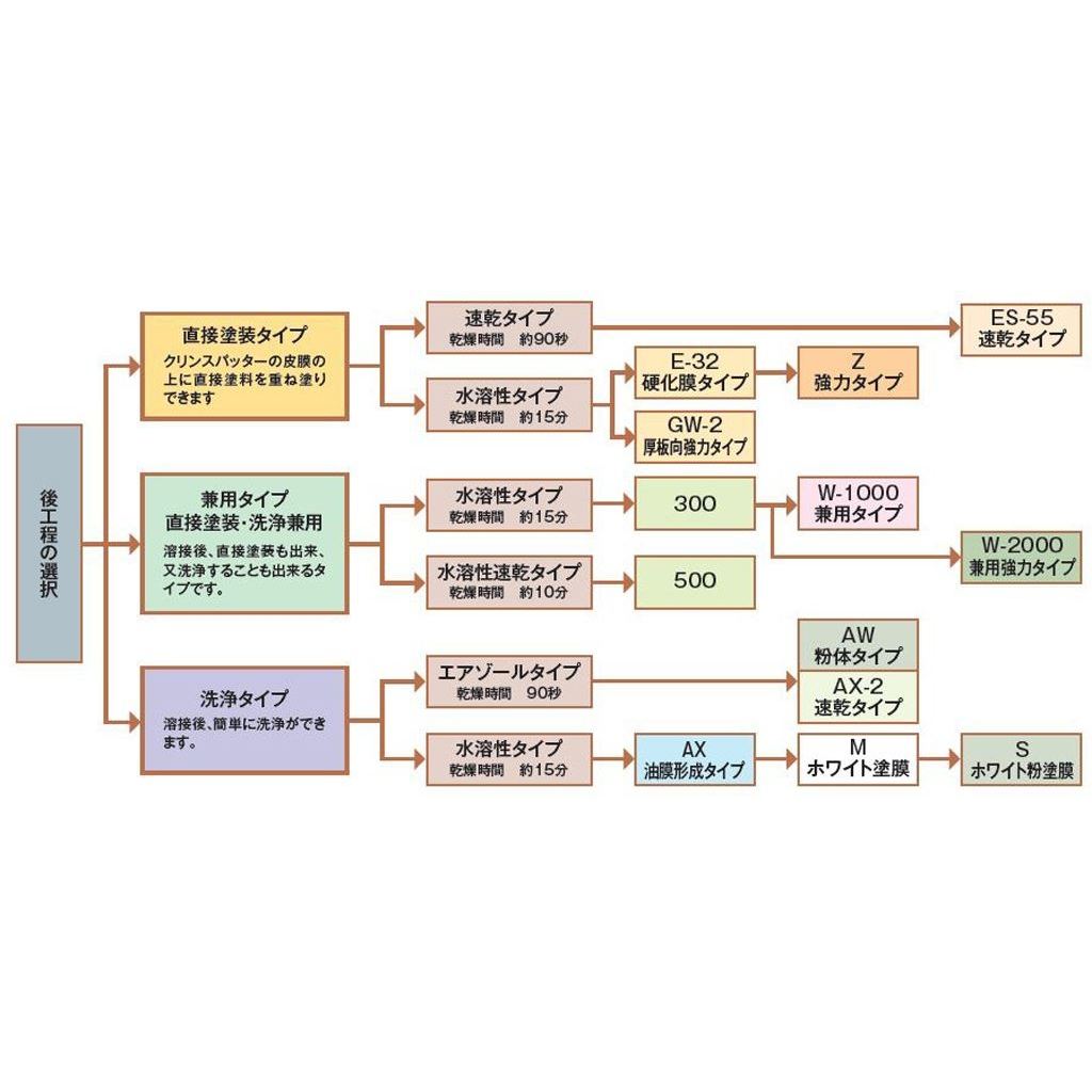クリンスパッター 300 18kg 1缶