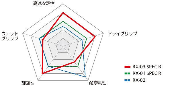 ROAD WINNER RX-03 SPEC-R ロードウィナー 90/80-17 M/C 46S フロント チューブレスタイプ