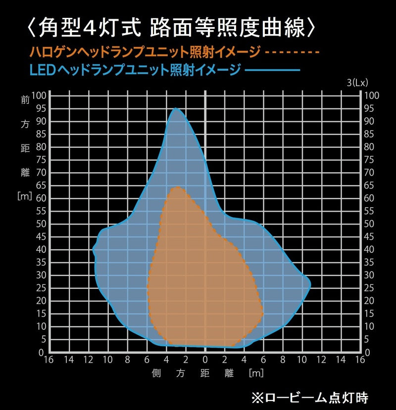 LEDヘッドランプユニット 角型4灯式 ハイ専用 24V 16W