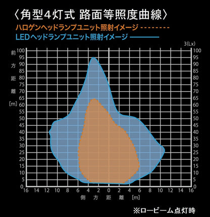 LEDヘッドランプユニット 角型4灯式 ハイ専用 24V 16W