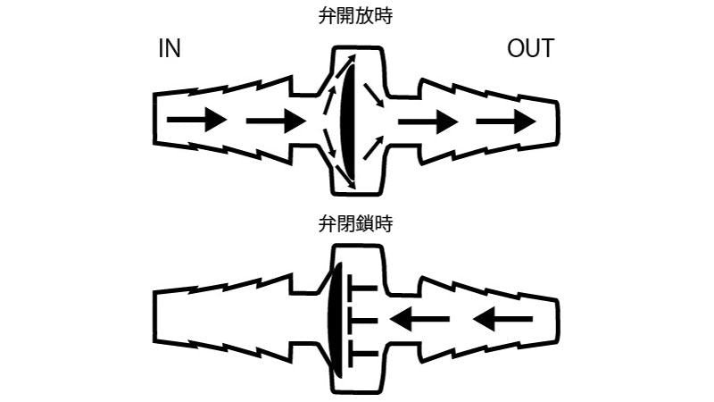 ワンウェイバルブ ダイヤフラムタイプ 内径3-5mmホース用