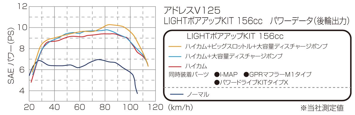 ライトボアアップキット カム付 アドレスV125S/-SS 156cc