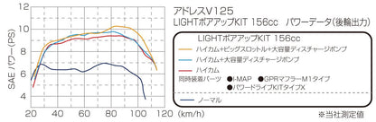 ライトボアアップ+DCPキット アドレスV125S/-SS 156cc