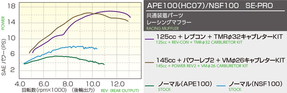 バージョンアップキット 1セット エイプ100 HC07 HC13 XR100モタード HD13 XR100R CRF100F 他