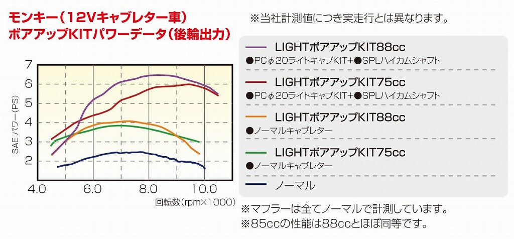 88cc ライトボアアップキット モンキー/ゴリラ ダックス シャリー CD50 スーパーカブ50