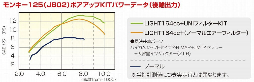 パワーパックLIGHT 164cc モンキー125