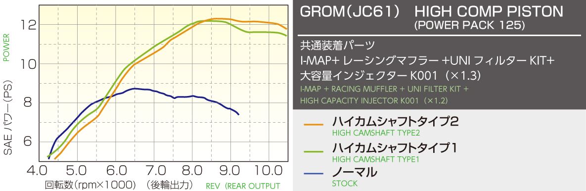 パワーパック125 ハイカムシャフトタイプ2 グロム