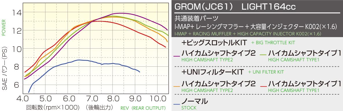 Power Pack Light 164 Grom