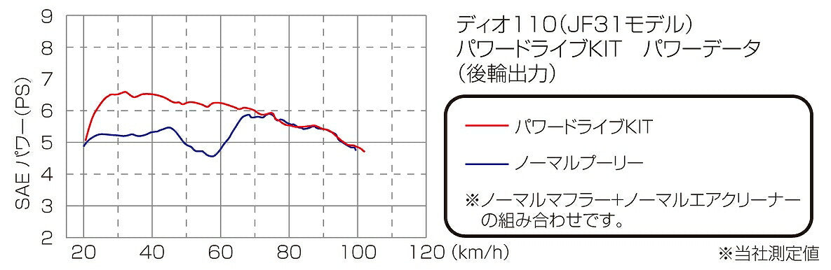 パワードライブキット タイプX DIO ディオ110