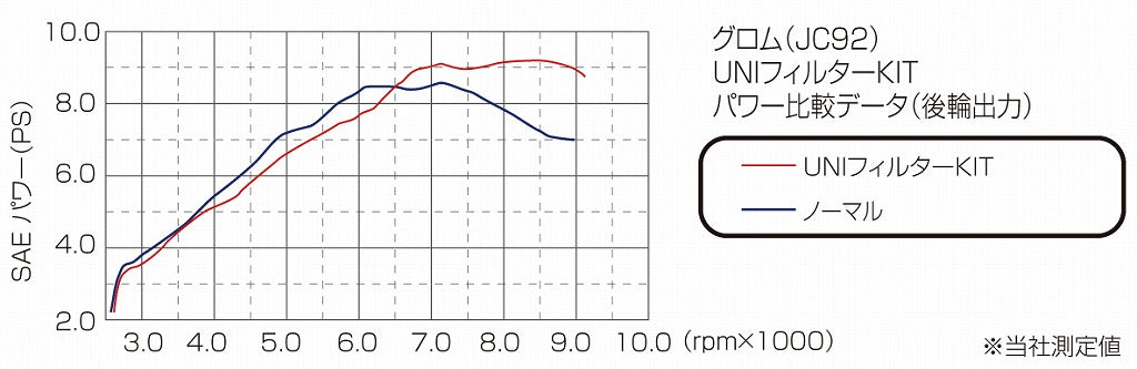 UNIフィルターキット モンキー125 グロム