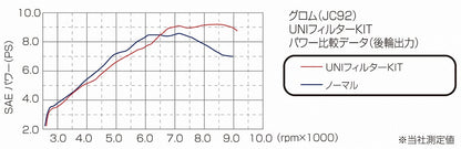 UNIフィルターキット モンキー125 グロム