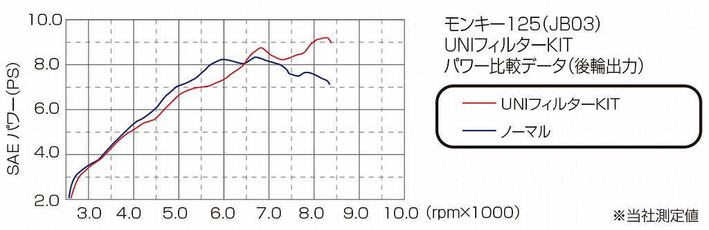 UNIフィルターキット モンキー125 グロム