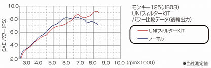UNIフィルターキット モンキー125 グロム