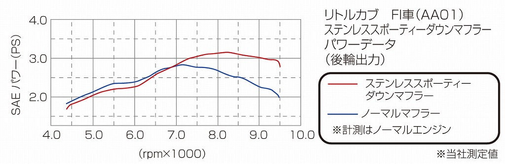 ステンレススポーティーダウンマフラー リトルカブ スーパーカブ50