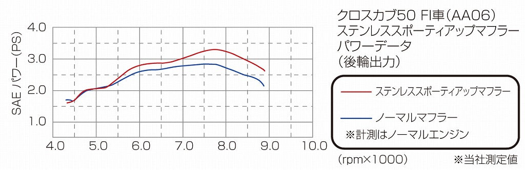 ステンレススポーティーアップマフラー クロスカブ50