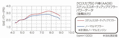 ステンレススポーティーアップマフラー クロスカブ50