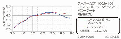 ステンレススポーティーダウンマフラー スーパーカブ110/プロ クロスカブ