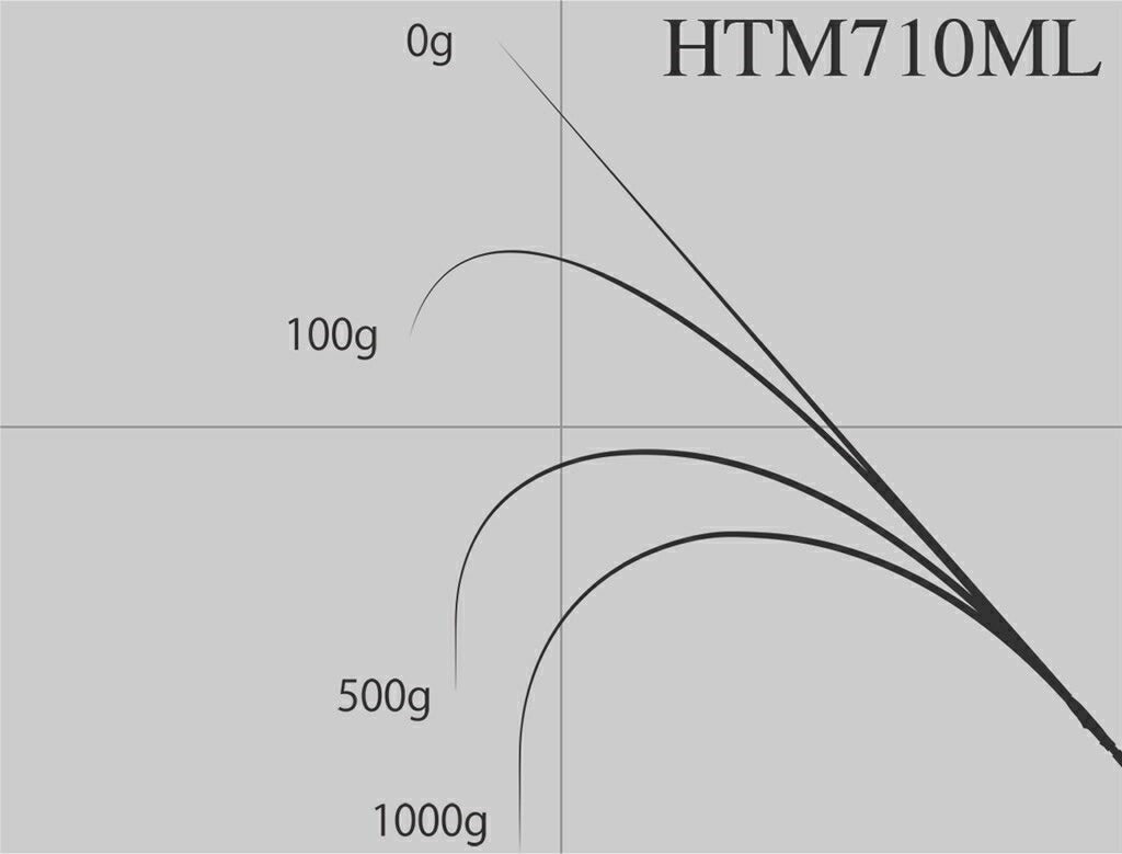 ハイブリッドテンヤ真鯛 HTM710ML スピニングモデル 239cm 135g