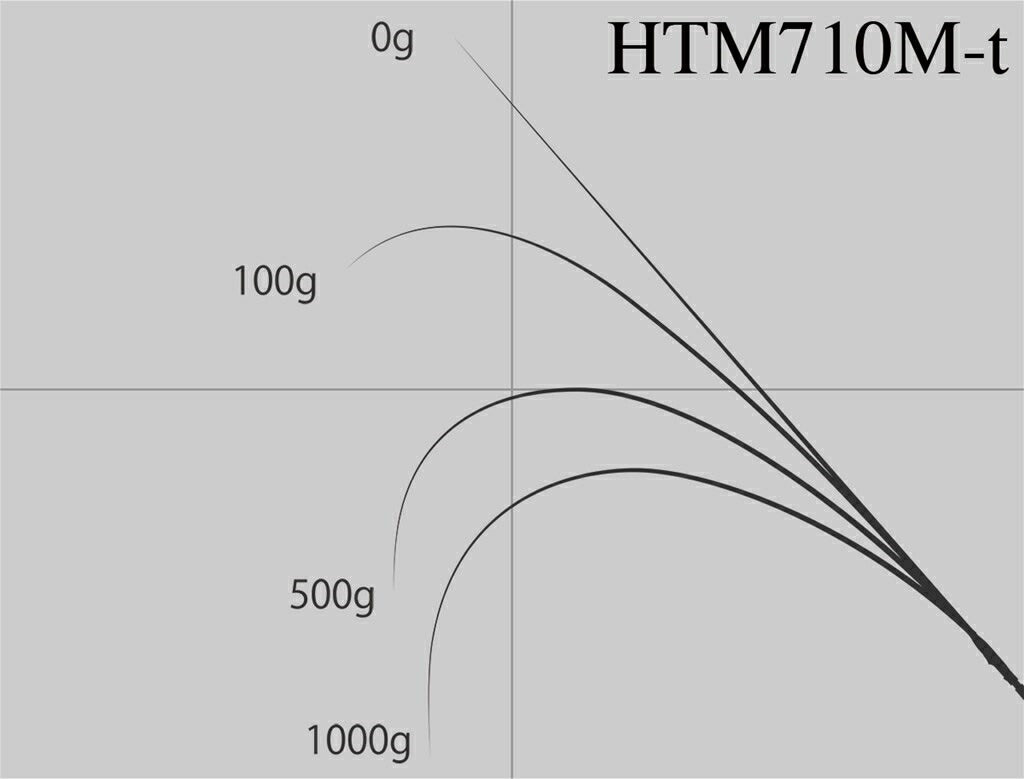 ハイブリッドテンヤ真鯛 HTM710M-t スピニングモデル 240cm 136g