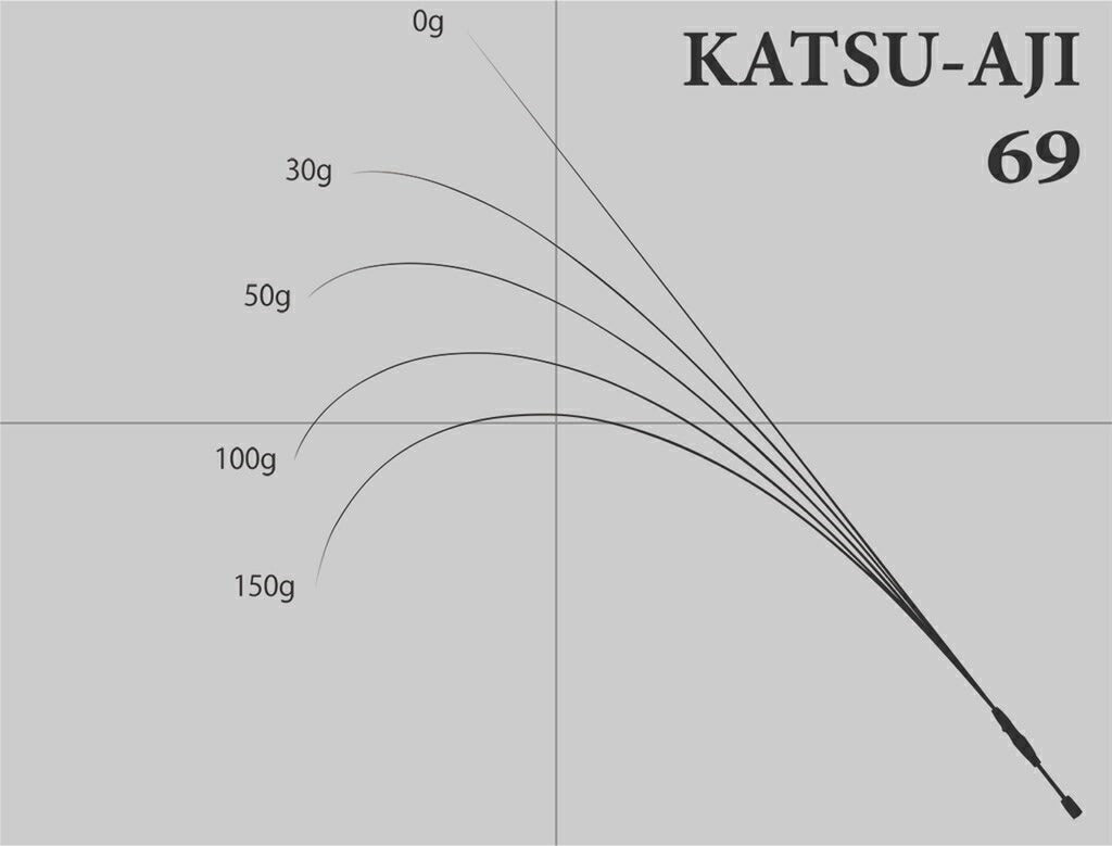 エコギアスペック KATSU-AJI69 スピニングモデル 206cm 71g