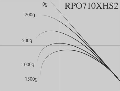 ロックフィッシュボトム パワーオーシャン RPO710XHS2 スピニングモデル 239cm 136g