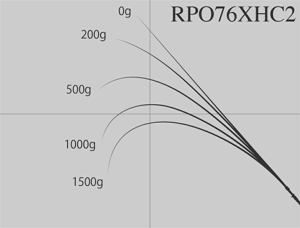 ロックフィッシュボトム パワーオーシャン RPO76XHC2 ベイトモデル 230cm 165g