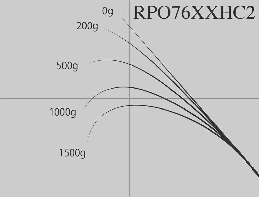 ロックフィッシュボトム パワーオーシャン RPO76XXHC2 ベイトモデル 230cm 172g