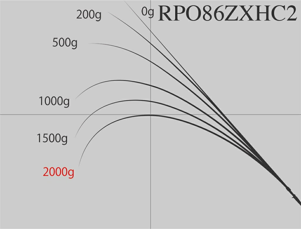 ロックフィッシュボトム パワーオーシャン RPO86ZXHC2 ベイトモデル 260cm 230g