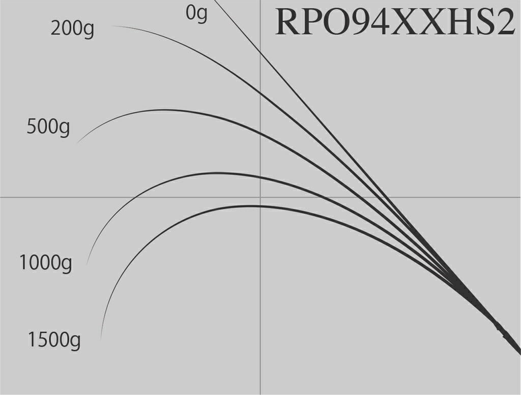 ロックフィッシュボトム パワーオーシャン RPO94XXHS2 スピニングモデル 284cm 203g