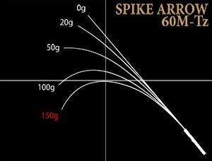 トラウトプログラム スパイクアロー 60M-Tz スピニングモデル 182cm 75g