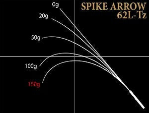 トラウトプログラム スパイクアロー 62L-Tz スピニングモデル 187cm 74g
