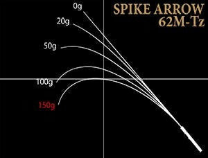 トラウトプログラム スパイクアロー 62M-Tz スピニングモデル 187cm 78g